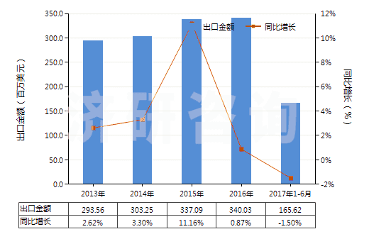 2013-2017年6月中國(guó)未曝光的CTP版（任一邊＞255mm）(HS37013024)出口總額及增速統(tǒng)計(jì)